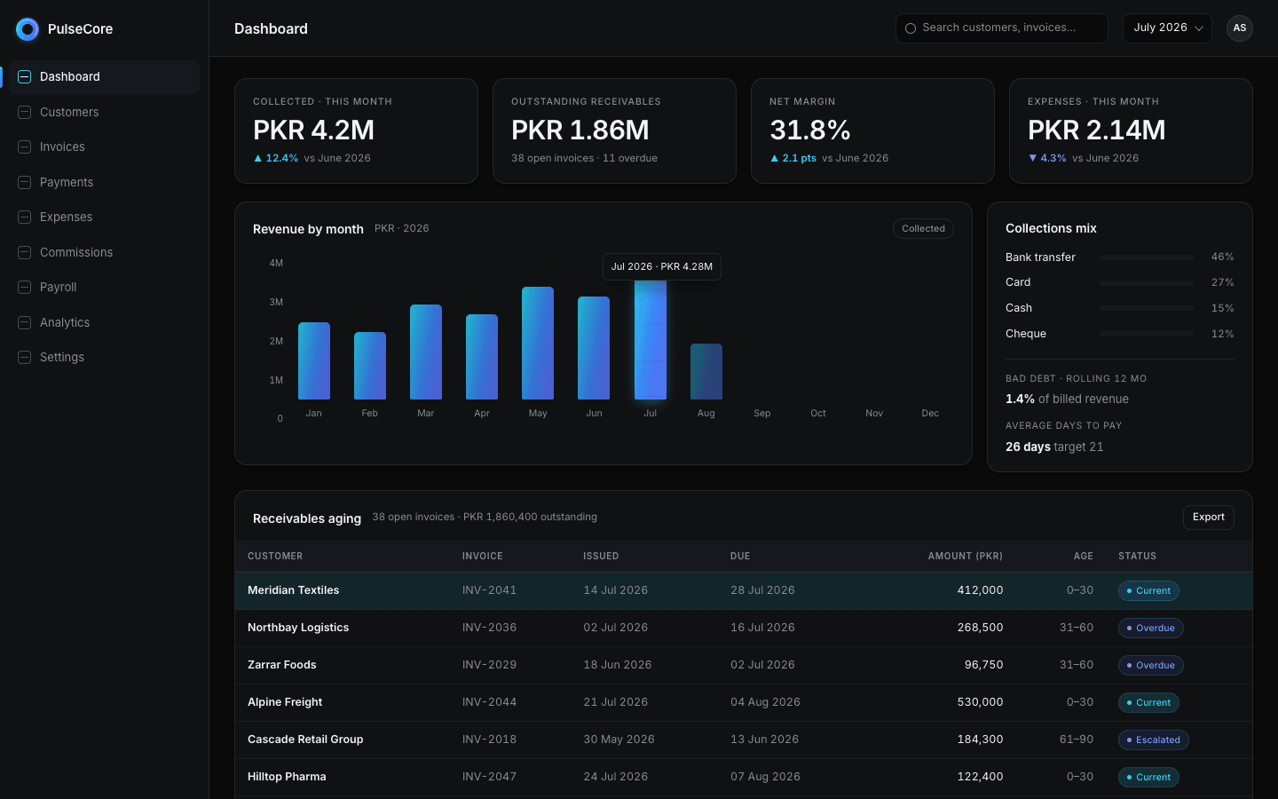 PulseCore dashboard showing collected revenue, outstanding receivables and margin