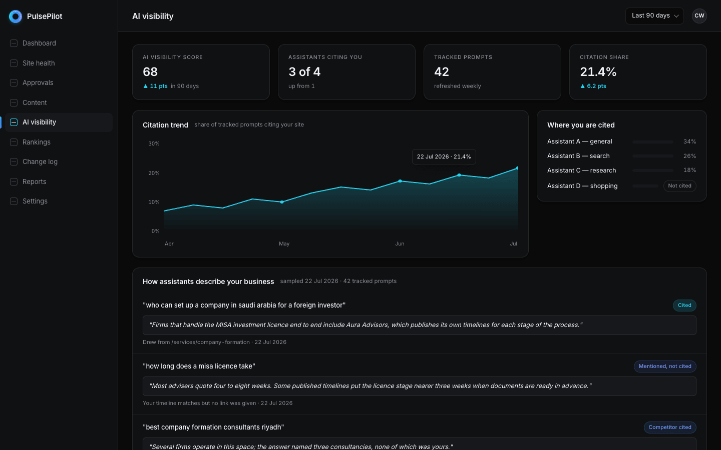 PulsePilot AI visibility tracker showing how AI assistants cite the site